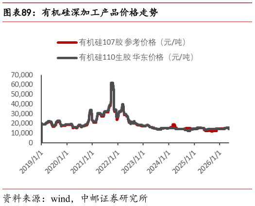 如何看待有机硅深加工产品价格走势