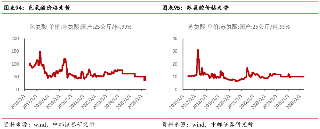谁能回答苏氨酸价格走势
