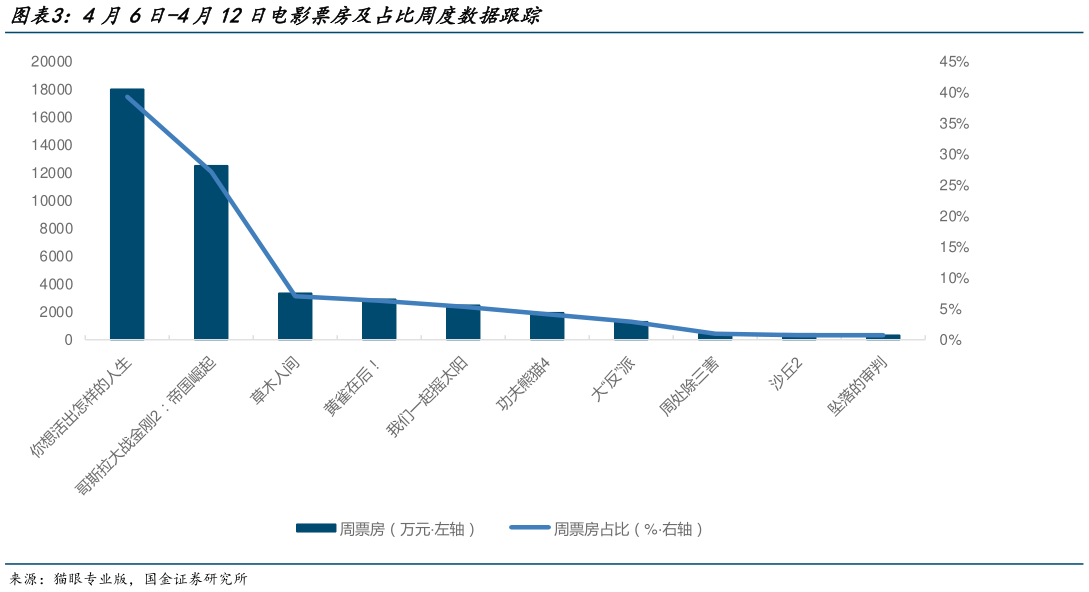 如何才能4月6日-4月12日电影票房及占比周度数据跟踪