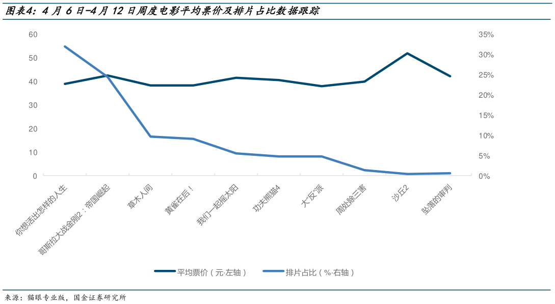 想关注一下4月6日-4月12日周度电影平均票价及排片占比数据跟踪