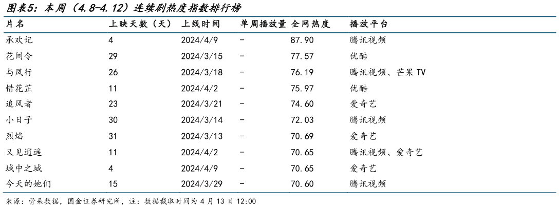 各位网友请教一下本周（4.8-4.12）连续剧热度指数排行榜
