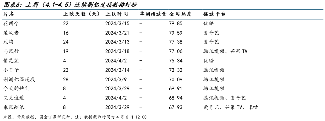 咨询大家上周（4.1-4.5）连续剧热度指数排行榜