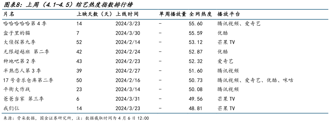 请问一下上周（4.1-4.5）综艺热度指数排行榜