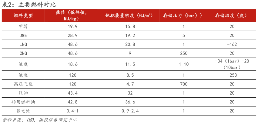 想关注一下主要燃料对比
