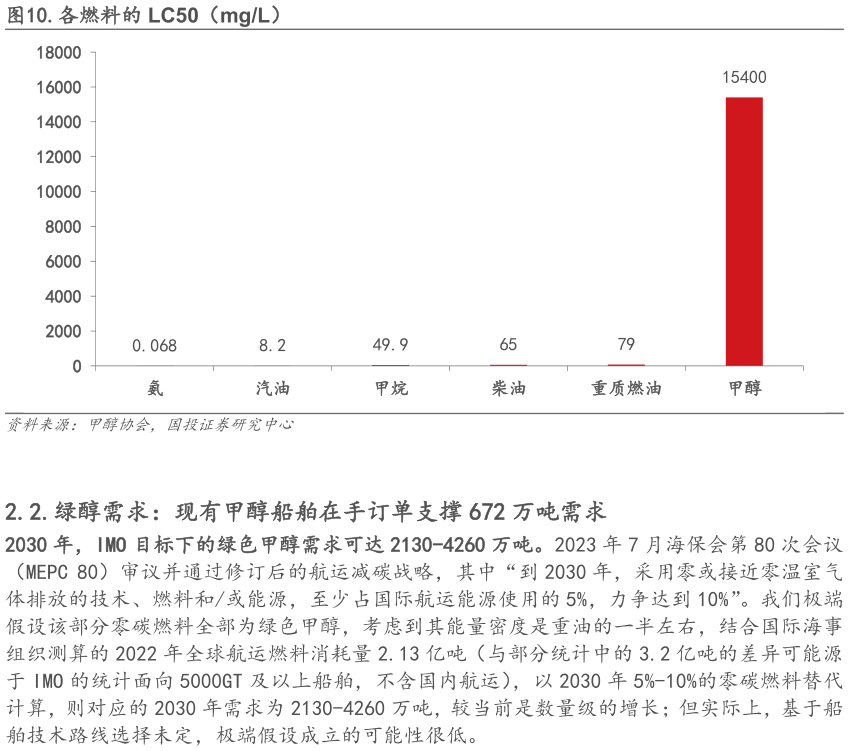 谁能回答.各燃料的 LC50（mgL）
