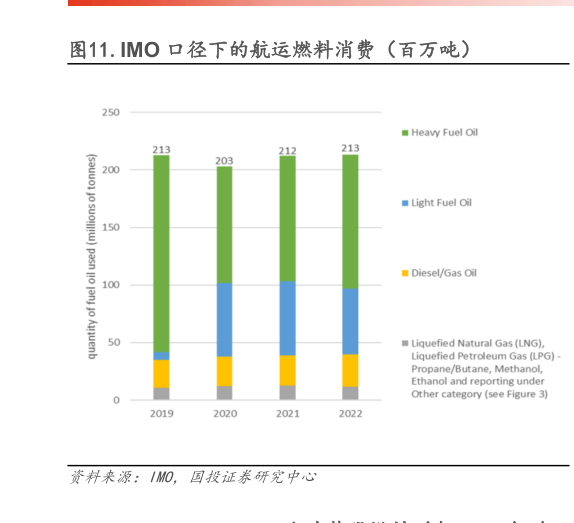 怎样理解.IMO 口径下的航运燃料消费（百万吨）