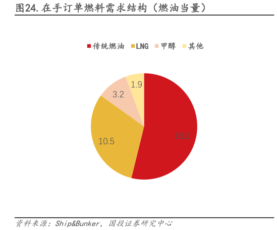 怎样理解.在手订单燃料需求结构（燃油当量）