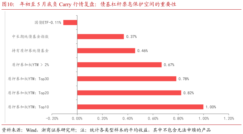 如何才能年初至 5 月底负 Carry 行情复盘:债基杠杆票息保护空间的重要性?