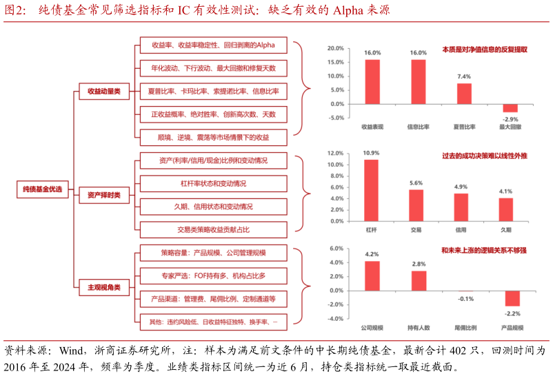 如何了解纯债基金常见筛选指标和 IC 有效性测试:缺乏有效的 Alpha 来源?