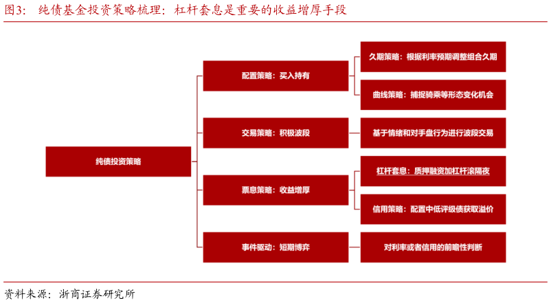 想关注一下纯债基金投资策略梳理:杠杆套息是重要的收益增厚手段?