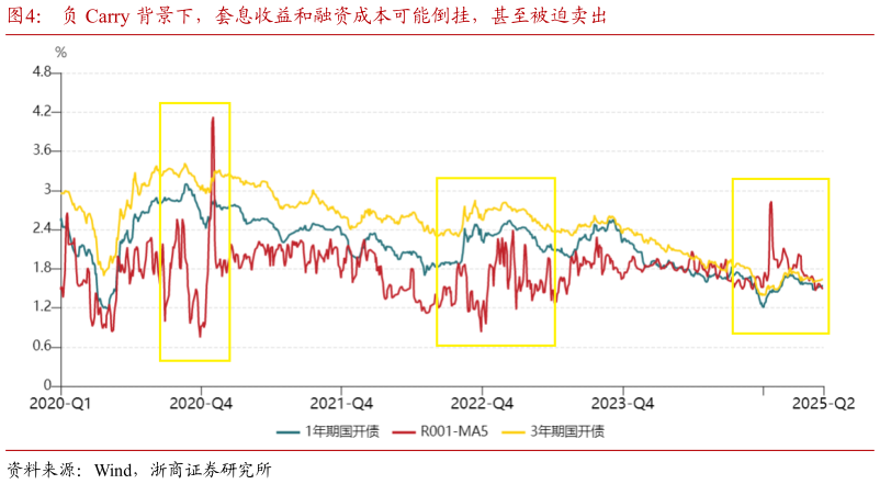 如何了解负 Carry 背景下,套息收益和融资成本可能倒挂,甚至被迫卖出?