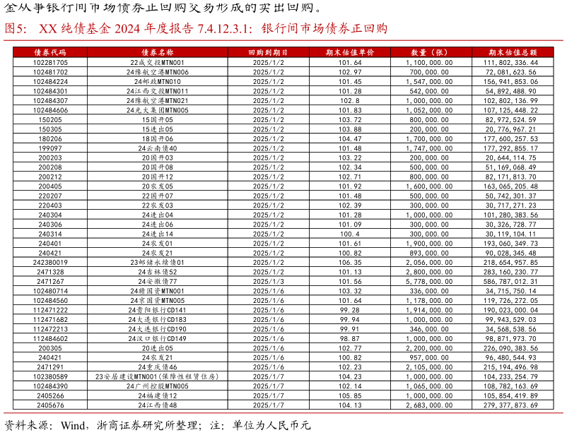 如何了解XX 纯债基金 2024 年度报告 7.4.12.3.1:银行间市场债券正回购?