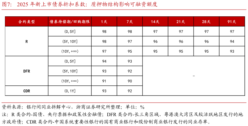 想问下各位网友2025 年新上市债券折扣系数:质押物结构影响可融资额度?