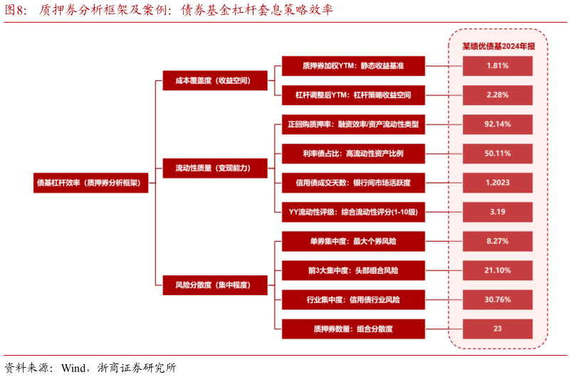 如何解释质押券分析框架及案例:债券基金杠杆套息策略效率?