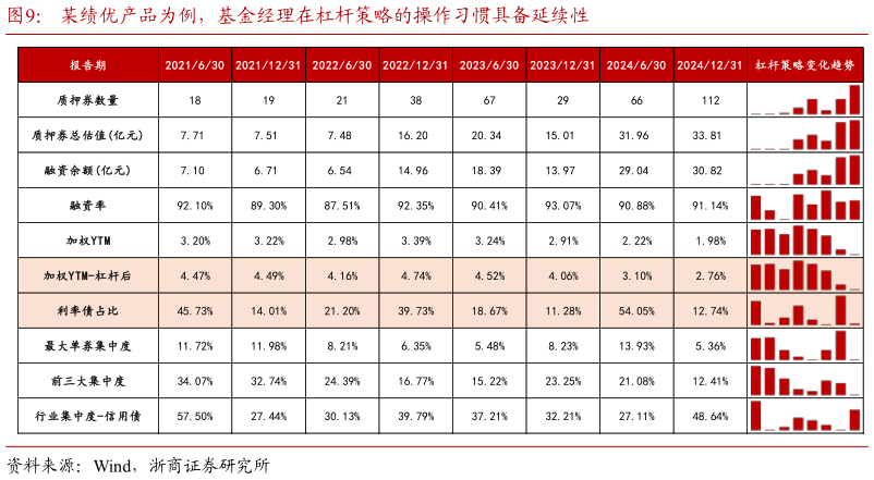 怎样理解某绩优产品为例,基金经理在杠杆策略的操作习惯具备延续性?