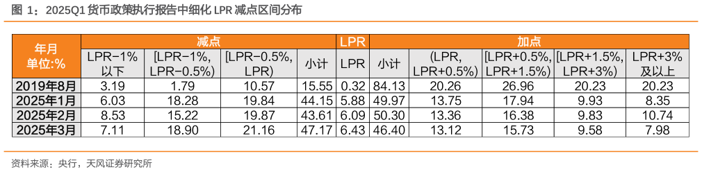 我想了解一下2025Q1 货币政策执行报告中细化 LPR 减点区间分布?