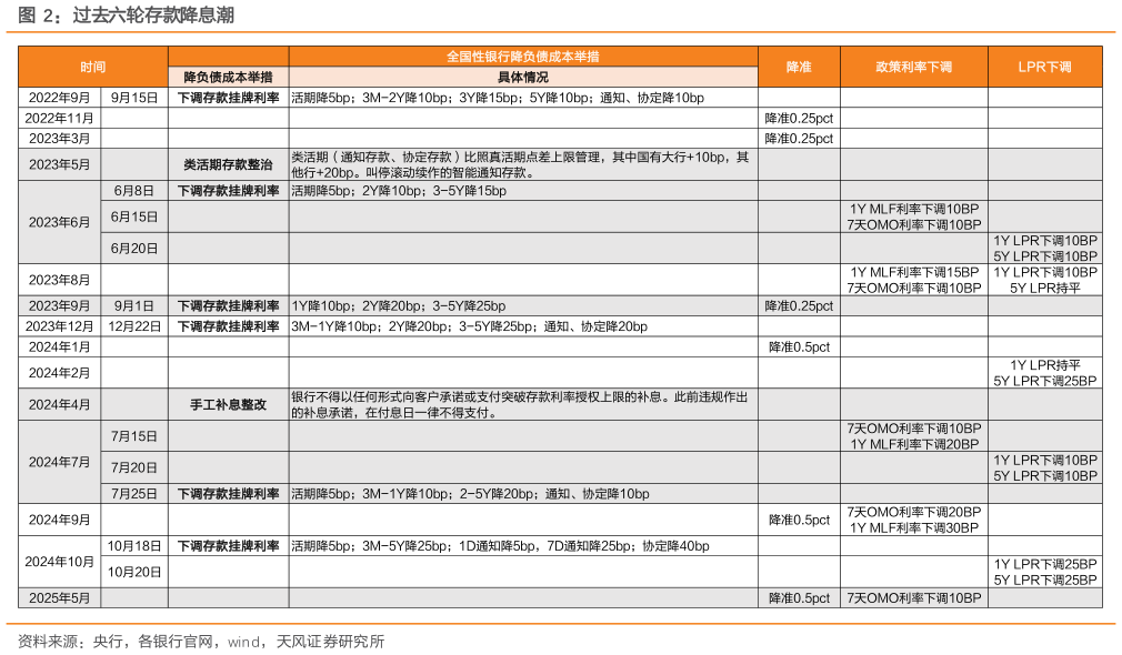 咨询下各位过去六轮存款降息潮?