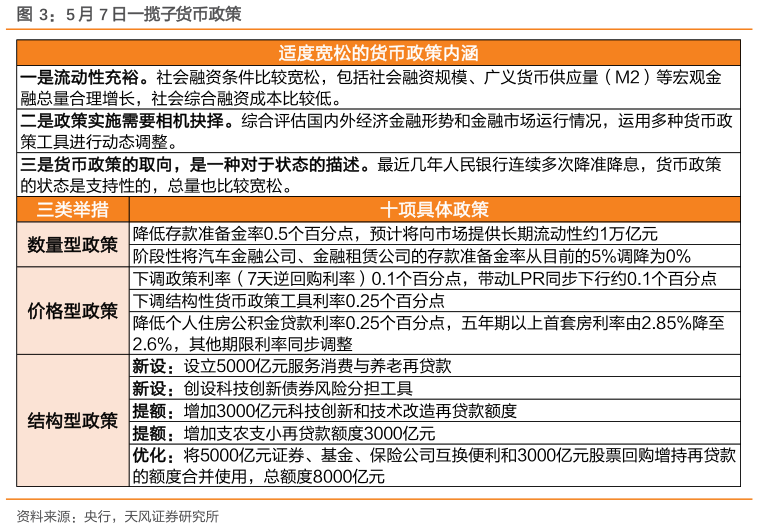 想问下各位网友5 月 7 日一揽子货币政策?