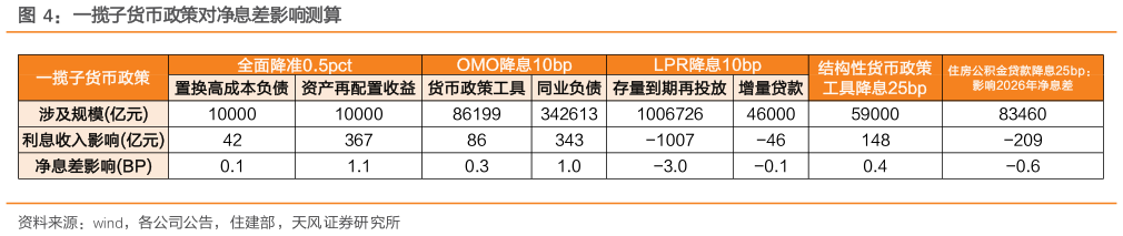 怎样理解一揽子货币政策对净息差影响测算?