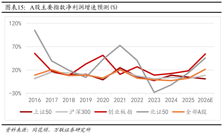 如何解释A股主要指数净利润增速预测%
