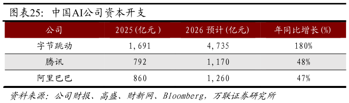 想问下各位网友中国AI公司资本开支