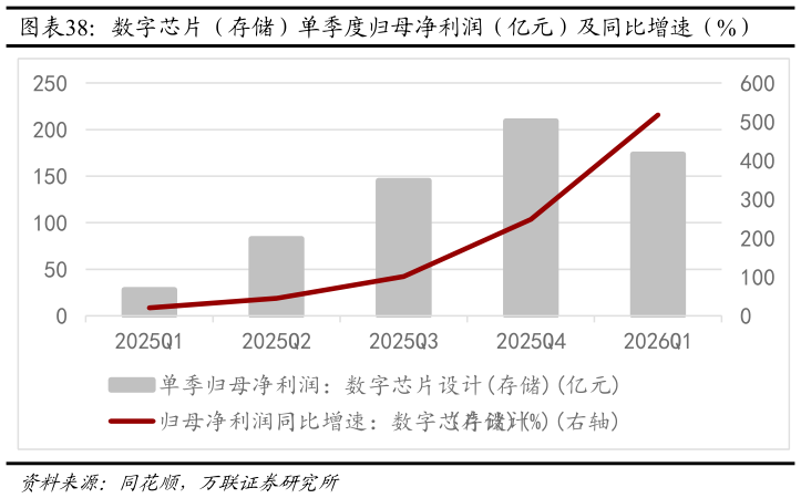 一起讨论下数字芯片（存储）单季度归母净利润（亿元）及同比增速（%）