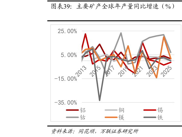 咨询大家主要矿产全球年产量同比增速（%）  全球能源金属矿山勘查投资及对应领域并