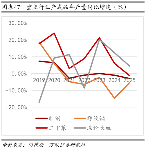 谁能回答重点行业产成品年产量同比增速（%）