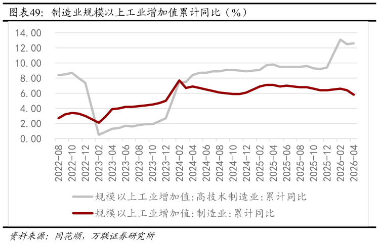咨询下各位制造业规模以上工业增加值累计同比（%）