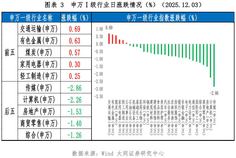 谁能回答申万级行业日涨跌情况（%）（2025.12.03）