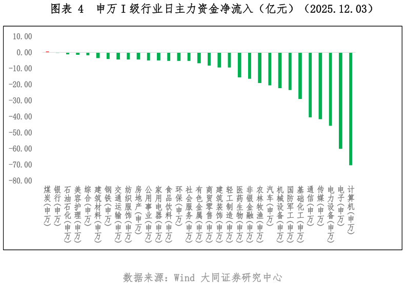 如何了解申万 I 级行业日主力资金净流入（亿元）（2025.12.03）