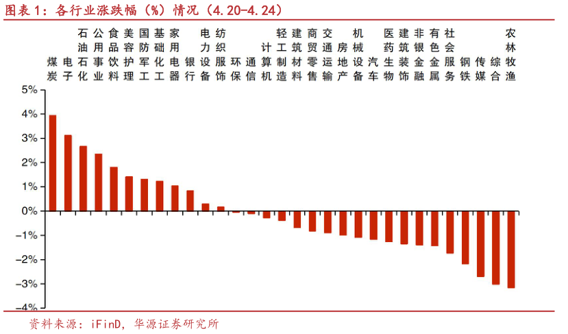 想问下各位网友各行业涨跌幅（%）情况（4.20-4.24）