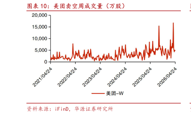 想问下各位网友美团卖空周成交量（万股）