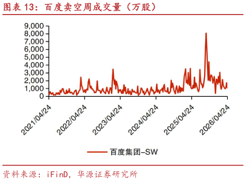 咨询大家百度卖空周成交量（万股）