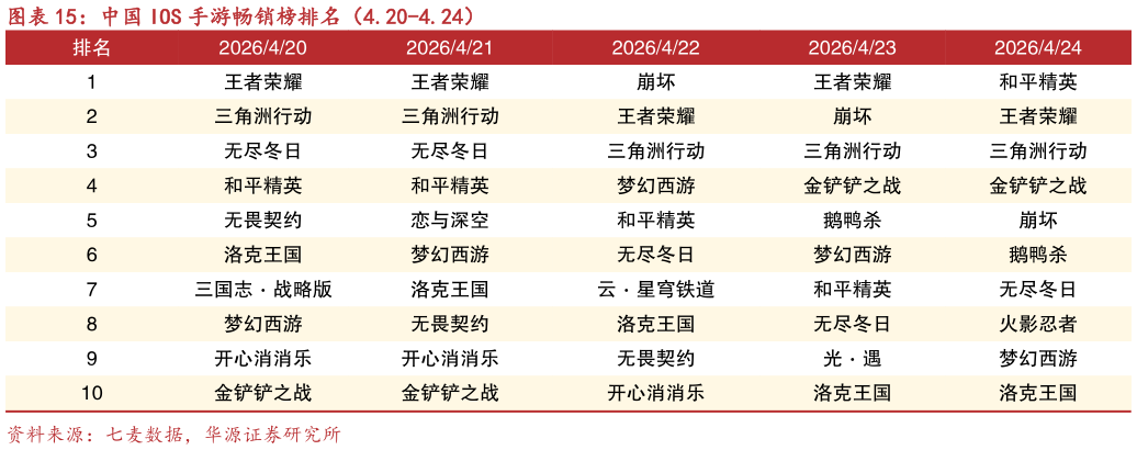 怎样理解中国 IOS 手游畅销榜排名（4.20-4.24）