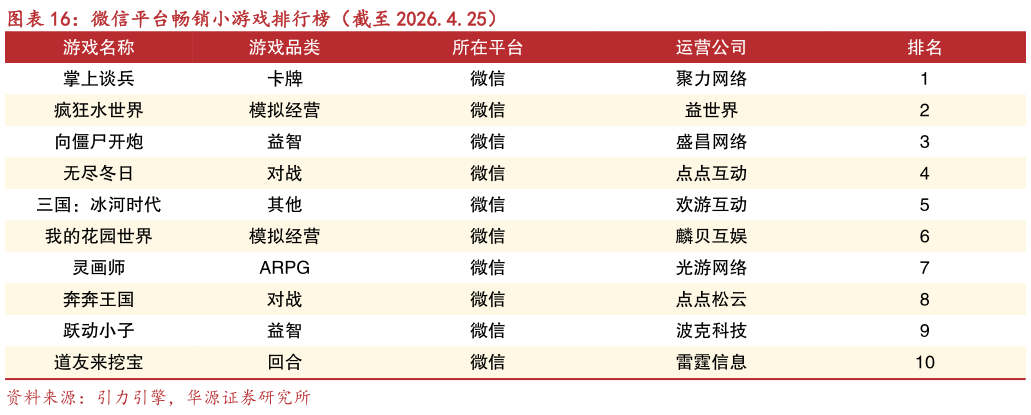 请问一下微信平台畅销小游戏排行榜（截至 2026.4.25）