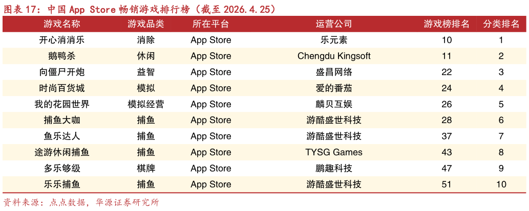 如何才能中国 App Store 畅销游戏排行榜（截至 2026.4.25）