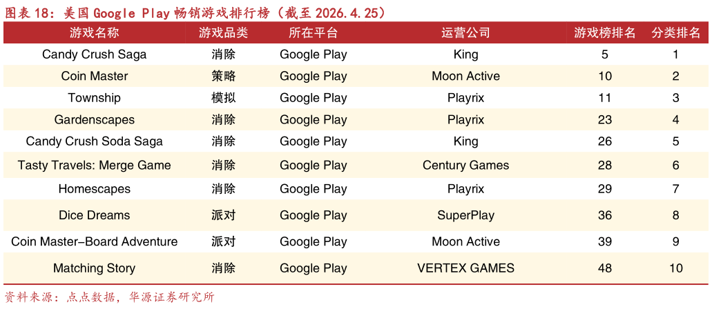 想问下各位网友美国 Google Play 畅销游戏排行榜（截至 2026.4.25）
