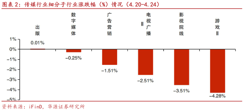 如何了解传媒行业细分子行业涨跌幅（%）情况（4.20-4.24）