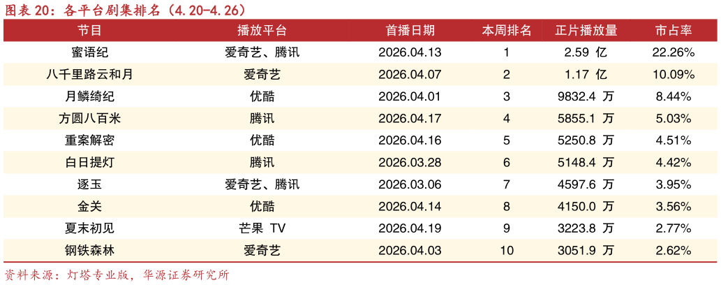 各位网友请教一下各平台剧集排名（4.20-4.26）