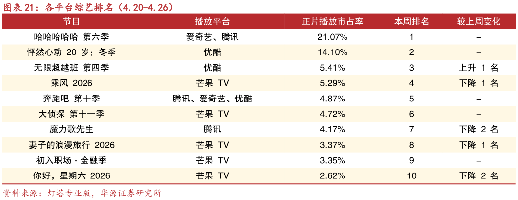请问一下各平台综艺排名（4.20-4.26）
