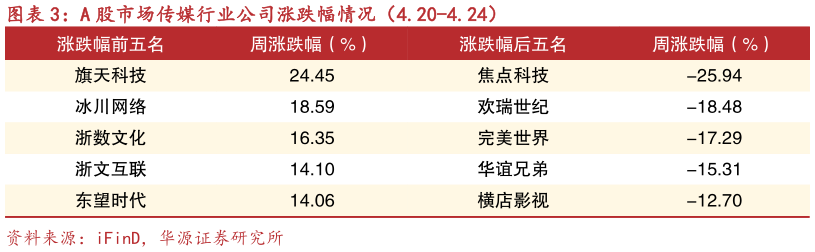 如何才能A 股市场传媒行业公司涨跌幅情况（4.20-4.24）