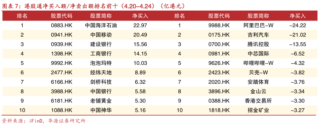 如何了解港股通净买入额净卖出额排名前十（4.20-4.24）（亿港元）