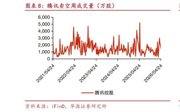 想关注一下腾讯卖空周成交量（万股）