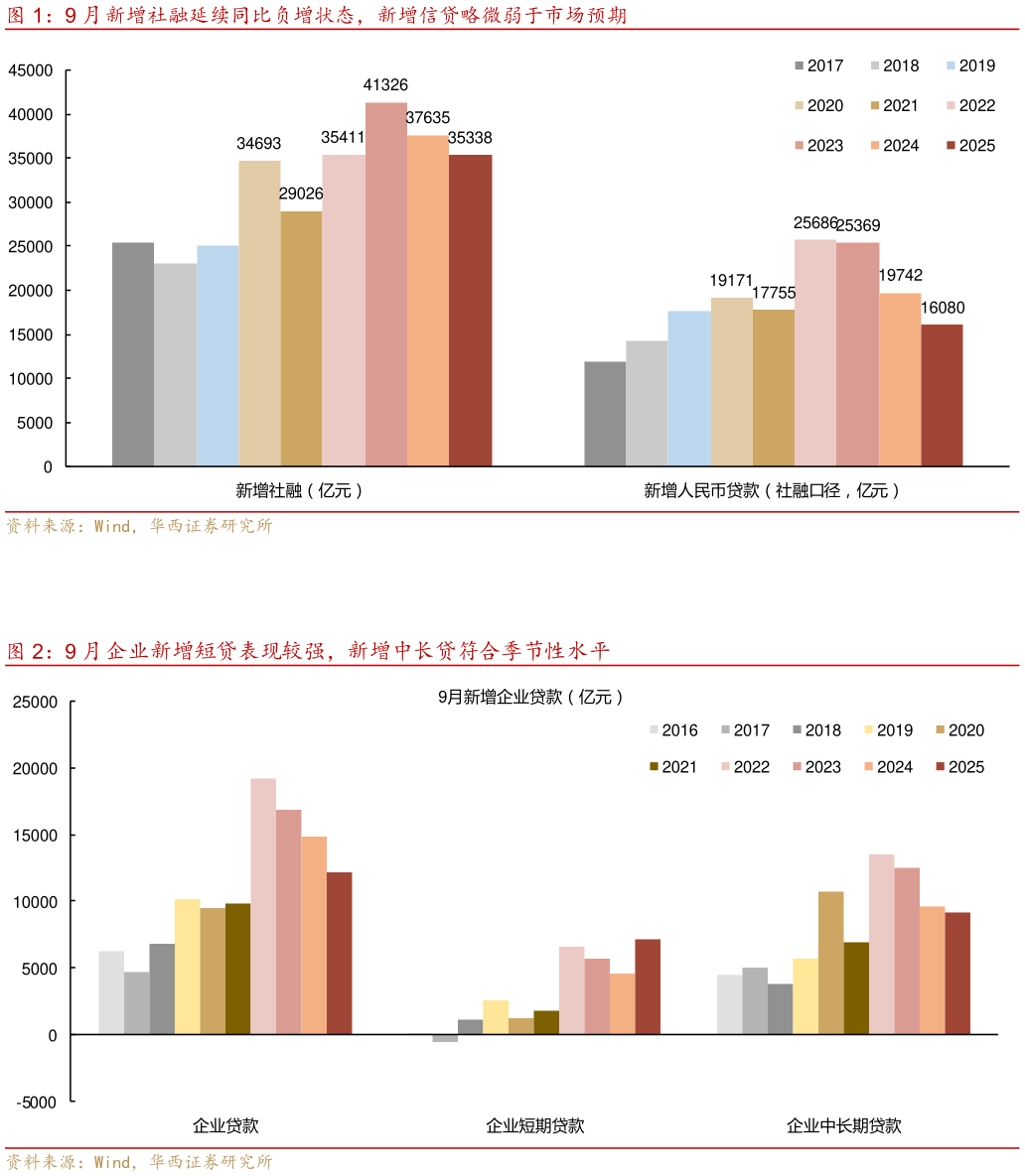 请问一下9 月新增社融延续同比负增状态，新增信贷略微弱于市场预期 9 月企业新增短贷表现较强，新增中长贷符合季节性水平