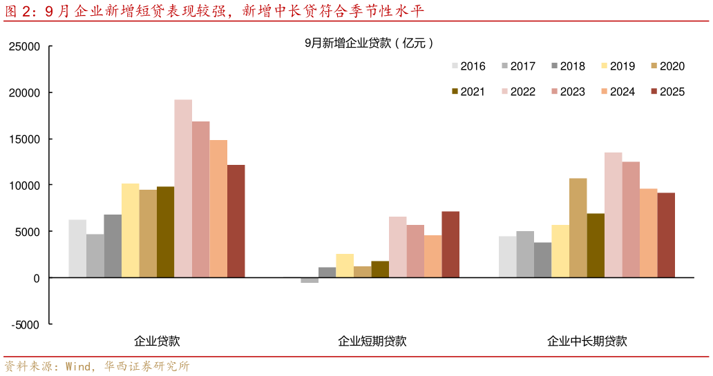 如何解释9 月企业新增短贷表现较强，新增中长贷符合季节性水平