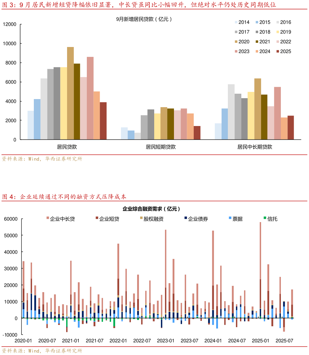 谁知道9 月居民新增短贷降幅依旧显著，中长贷虽同比小幅回升，但绝对水平仍处历史同期低位 企业延续通过不同的融资方式压降成本