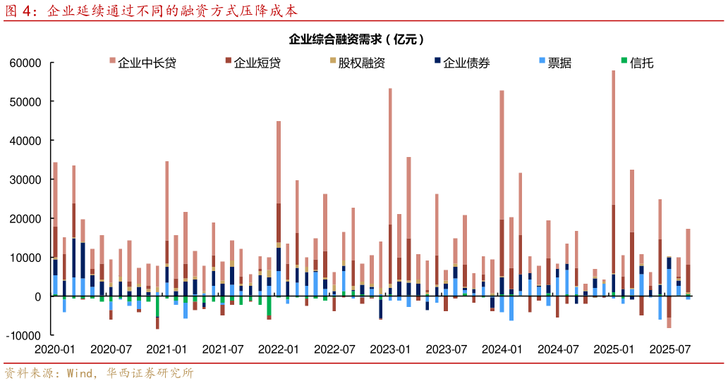 各位网友请教一下企业延续通过不同的融资方式压降成本