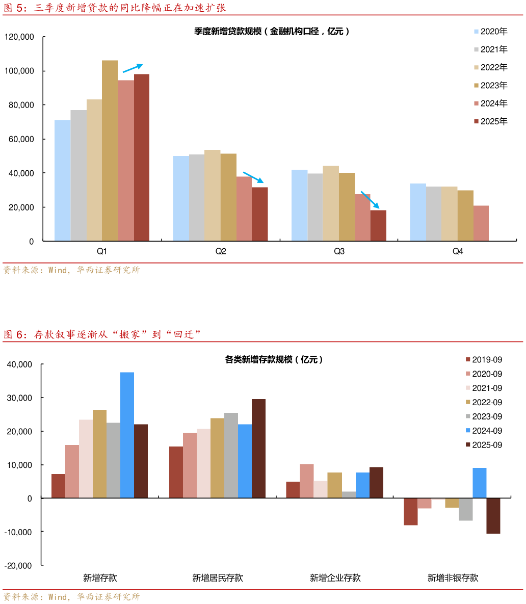 咨询下各位三季度新增贷款的同比降幅正在加速扩张 存款叙事逐渐从“搬家”到“回迁”