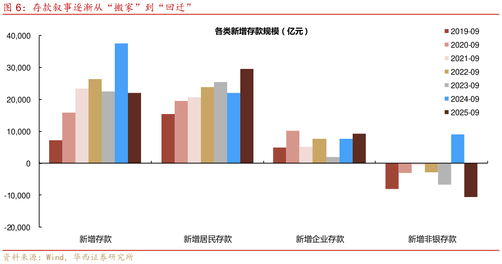 谁能回答存款叙事逐渐从“搬家”到“回迁”